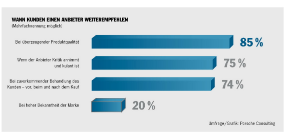 Macht ein Hersteller oder Händler vor und nach dem Kauf alles richtig, hat er große Chancen, dass sein Kunde ihn weiterempfiehlt. Zu solcher Werbung sind die Deutschen besonders dann bereit, wenn die Qualität stimmt (85 %). Doch auch wenn einmal etwas schiefgeht, muss der Anbieter noch lange nicht seinen guten Ruf verlieren: Wer Verbraucherkritik annimmt und sich bei Beschwerden kulant zeigt, wird von 75 Prozent der Befragten trotz des Missgeschicks gern an Freunde oder Bekannte weiterempfohlen. Drei Viertel der Deutschen honorieren darüber hinaus eine zuvorkommende Betreuung vom ersten Interesse bis zur wiederholten Anschaffung aus der gleichen Quelle. Dagegen würden nur zwei von zehn Kunden allein wegen der Bekanntheit einer Marke eine Weiterempfehlung wagen. 