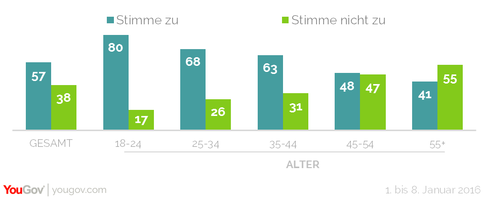 Statt zu telefonieren kommunizieren die jüngeren Generationen lieber per Mail, SMS oder WhatsApp. Diese Präferenz geben 68 Prozent der 25- bis 34-Jährigen und sogar vier von fünf 18- bis 24-Jährigen (80 Prozent) an. Zwar sind auch in der älteren Generation solche modernen Kommunikationsmittel beliebt – aber in deutlich geringerem Maße als bei jüngeren Menschen.