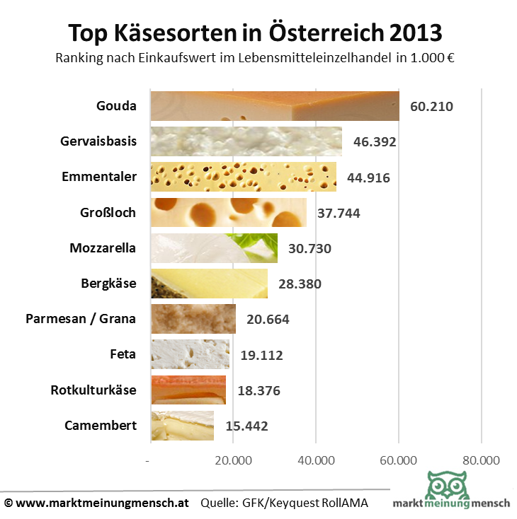 Top Käsesorten in Österreich: Gouda, vor Gervais und Emmentaler