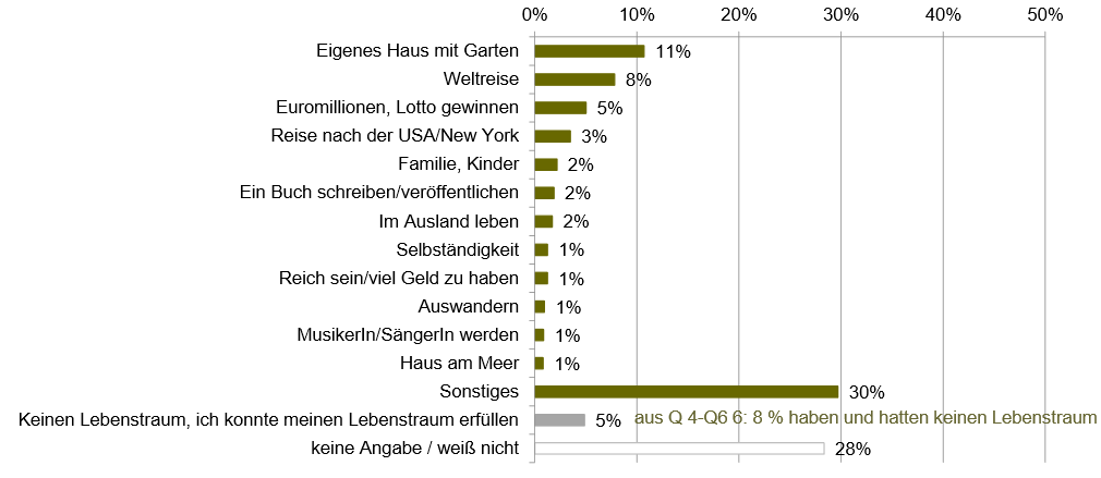 Die Top 3 Lebensträume der WienerInnen sind für 11 % ein eigenes Haus mit Garten, für 8 % eine Weltreise und für 5 % ein Lottogewinn . 3 % träumen davon, in die USA zu reisen und je 2 % möchten Familie/Kinder, ein Buch schreiben oder im Ausland leben . 28 % haben wenn, dann einen geheimen Lebenstraum ( 39 % der Männer und 19 % der Frauen) . 8 % haben keinen Lebenstraum . o Die Lebensbereiche, in denen die wichtigsten Lebensträume liegen, variieren stark nach Alter . 23 % geben an, dass ihr größter und wichtigster Lebenstraum im Bereich Familie/Beziehung liegt (nur noch 14 % der 50 - 65 jährigen), für 17 % liegt er in Reisen/Welt entdecken/Abenteuer (ansteigend nach Alter 50 - 65 jährige : 30 % ), für 15 % betrifft der Lebenstraum die Wohnsituation (nur 8 % der 14 - 29 jähigen, 30 - 65 : 18 / 19 % ) . 12 % träumen von Karriere/Beruf/Ausbildung ( 18 % der 14 - 29 jährigen) und 11 % von kreativem Schaffen ( 19 % der 14 - 29 jährigen), 10 % von Geld/Besitz