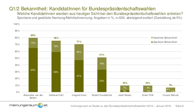 Alle KandidatInnen zur Bundespräsidentschaft genießen bereits jetzt hohe spontane und gestützte Bekanntheitswerte, allen voran Alexander van der Bellen mit 80% Bekanntheit, gefolgt von Andreas Khol mit 76%. Auch die einzige Frau und "Nicht-Vollblutpolitikerin" Irmgard Griss erreicht 71%. Anm.: Rudolf Hundstorfer war zur Zeit der Befragung noch nicht fix als Kandidat bekannt gegeben und wird von 51% der Befragten als Präsidentschaftskandidat genannt. 