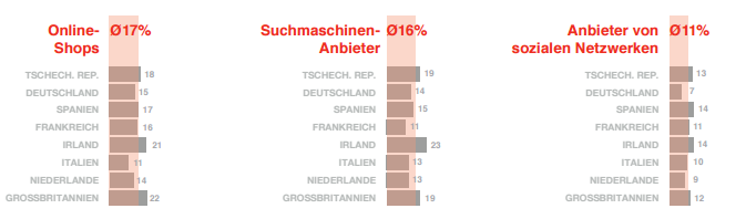 Die Basis einer stabilen und langfristigen Interaktion zwischen Bürgern und Institutionen, seien diese öffentlich oder privatwirtschaftlich, ist Vertrauen. Um das Vertrauen von Menschen hinsichtlich der Nutzung ihrer persönlichen Daten durch eine Organisation zu gewinnen, müssen insbesondere Letztere verantwortlich handeln. So bestätigt die Studie zunächst eindeutig: Das Vertrauensniveau in Bezug auf die Nutzung von persönlichen Daten hängt stark von der Art der Institution ab. Die vorliegende Studie belegt, dass dieses Vertrauen derzeit generell als eher niedrig zu bewerten ist. Im Detail zeigt sich: Am ehesten wird Gesundheitsinstitutionen vertraut: 43 Prozent glauben, dass diese ihre Daten sicher verwahren. 36 Prozent verlassen sich darauf, dass ihr Arbeitgeber korrekt mit den Daten umgeht und ein Drittel vertraut Banken und Kreditkartenanbietern. Gut eine von fünf Personen vertraut Regierung und Versicherern (je 22 Prozent) und Telekommunikationsanbietern (18 Prozent). Dabei sind Niederländer und Tschechen gegenüber diesen Organisationen etwas unkritischer. Online-Anbieter stehen insgesamt am Ende dieses Rankings: Nur elf Prozent vertrauen sozialen Medien, gefolgt von Suchmaschinenanbietern (16 Prozent) und Online-Shops (17 Prozent). Sowohl Alter als auch Bildungsabschluss haben einen deutlichen Einfluss auf das Vertrauen: Mit steigendem Alter und geringerem formalen Bildungsniveau sinkt das durchschnittliche Vertrauensniveau.