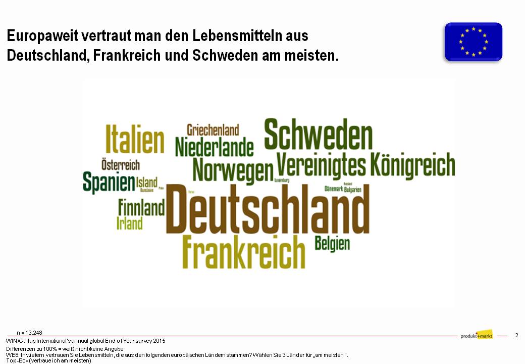 Es zeigt sich deutlich, dass den Lebensmitteln aus EU Mitgliedsstaaten mehr Vertrauen entgegengebracht wird als aus anderen Ländern auf dem europäischen Kontinent. Dies ist sicherlich auch auf die klaren Verordnungen zur Lebensmittelsicherheit innerhalb der EU zurückzuführen. Besonders auffällig ist der Zusammenhang zwischen der Länge der Zugehörigkeit zur Europäischen Union und der Wertschätzung der produzierten Lebensmittel. So sind die größeren Gründerstaaten Deutschland (38%), Frankreich (26%), Italien (22%) und Niederlande (15%) allesamt unter den Top 10. 
