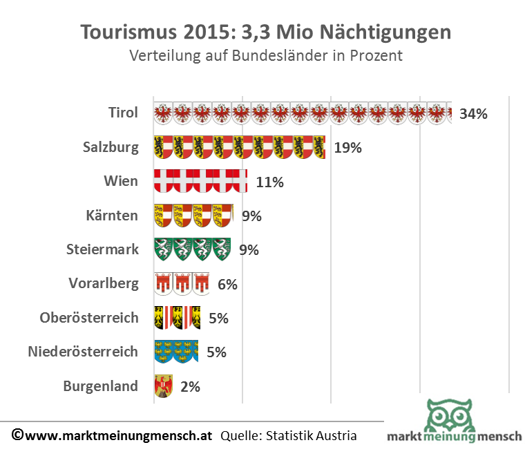 Rund 135 Millionen Nächtigungen in österreichischen Tourismusbetrieben sind einen neuer Rekord. Das Ergebniss liegt um 2,5 Prozent über dem Vorjahr und 1,3 Prozent über dem bisherigen Rekord von 2013.  Die Übernachtungszahlen stiegen bei ausländischen und inländischen Gästen. Mehr als die Hälfte der Nächtigungen entfielen auf Tirol und Salzburg. Knapp die Hälfte der ausländischen Gäste kamen aus Deutschland. Der Trend geht zu kürzeren Urlauben in hochwertigen Quartieren.