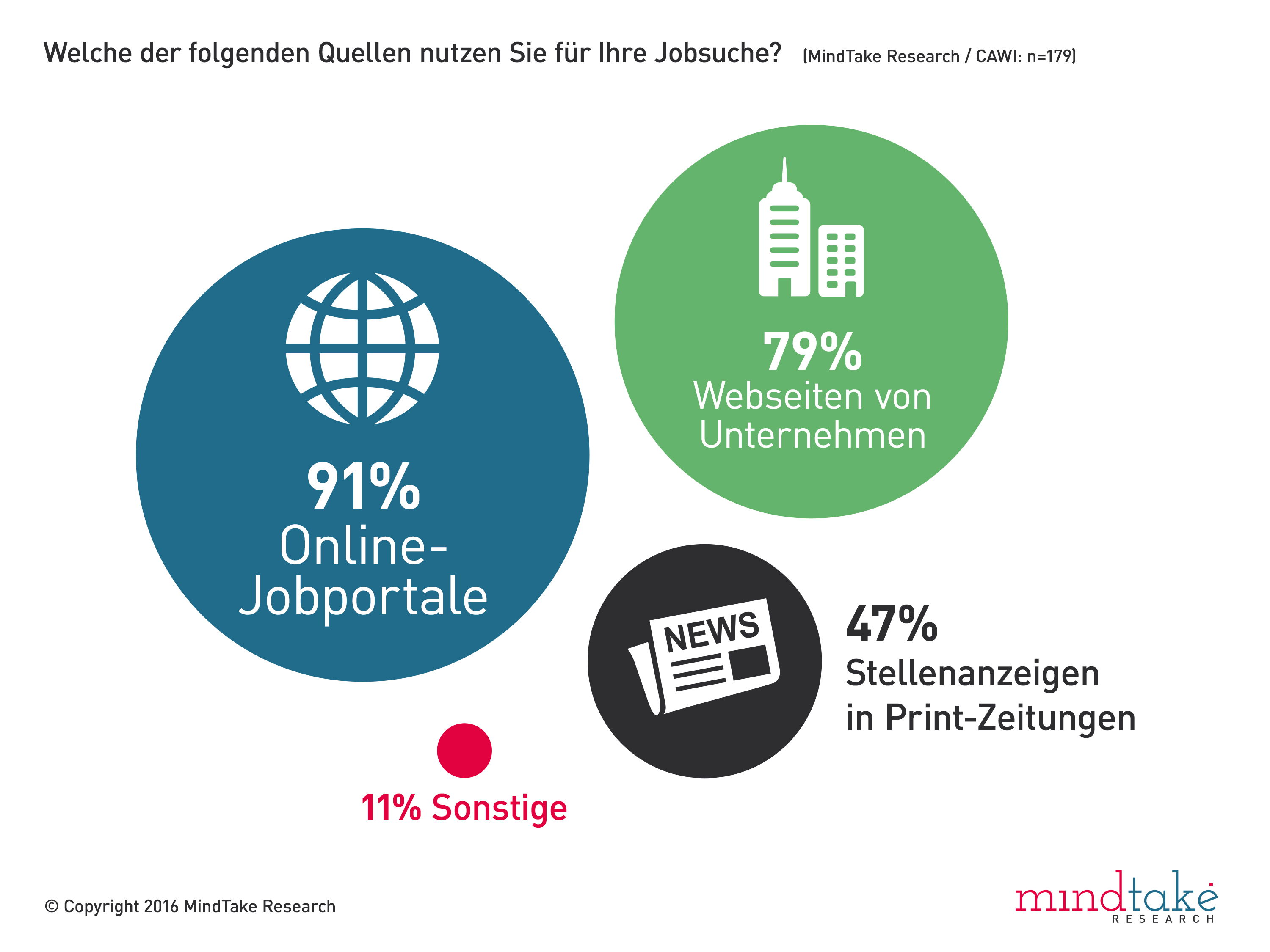 Eine von StepStone Österreich und MindTake Research durchgeführte Studie zeigt, dass der Großteil der befragten ÖsterreicherInnen (91%) bei der Jobsuche auf Online-Jobportale setzt. Auch Webseiten von Unternehmen werden während der Arbeitssuche von 79% direkt aufgesucht und fast jeder Zweite (47%) konsultiert Printmedien.