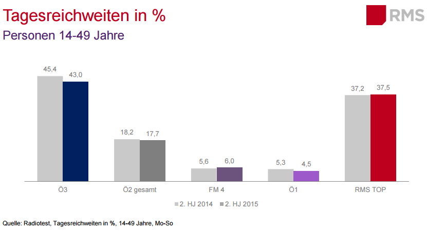 Die grafik zeigt die Reichweiten von Radiosendern in Österreich 2015