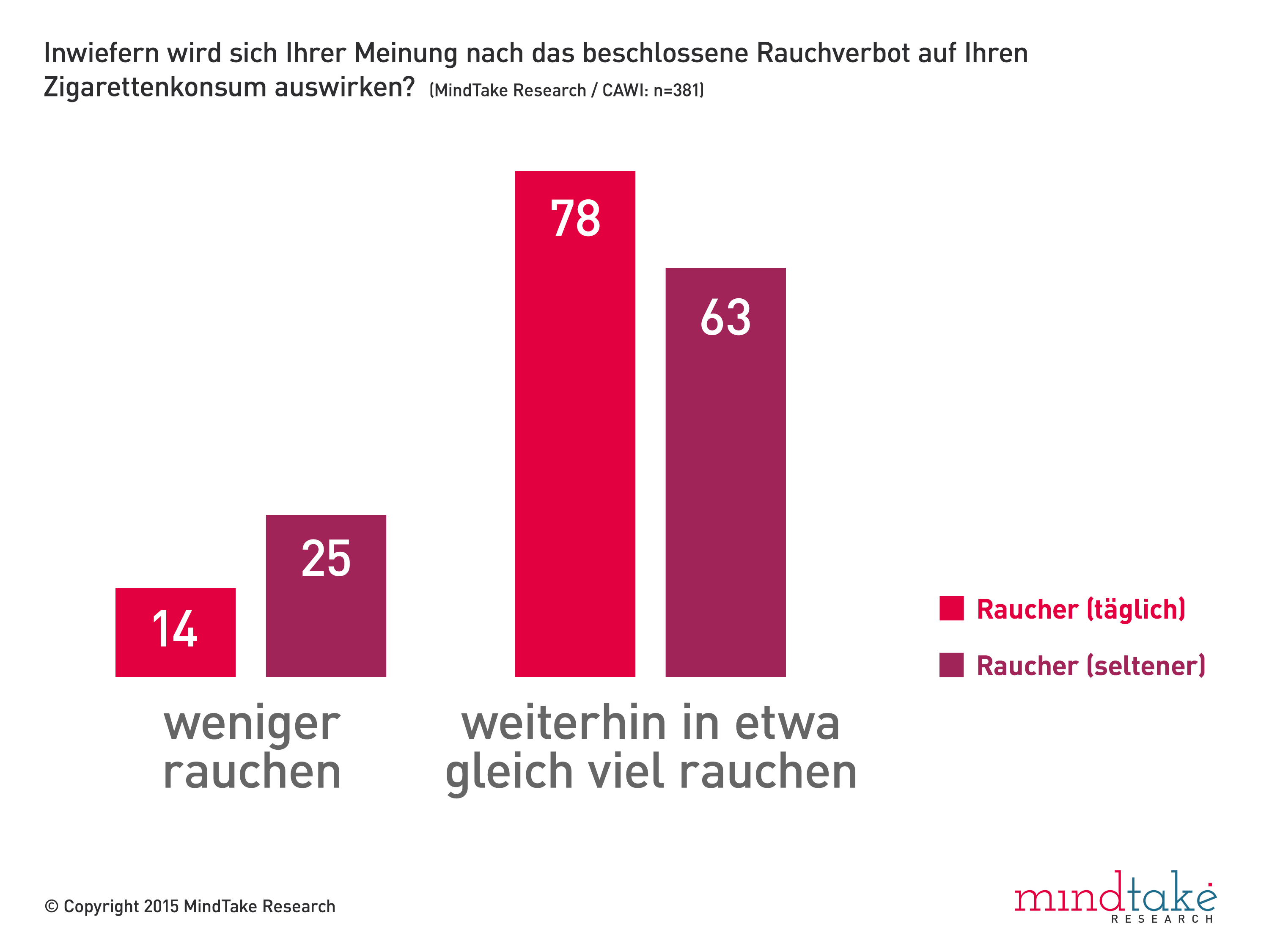 „Ich würde lieber nicht oder weniger rauchen, aber es fällt mir schwer, davon loszukommen“. Dieser Aussage können 39% der befragten RaucherInnen beipflichten und mehr als ein Viertel (27%) glaubt, dass ihnen das Rauchverbot in Gaststätten sogar dabei helfen kann, das Rauchen einzuschränken. Ein Viertel (25%) der GelegenheitsraucherInnen in Österreich wird vermutlich mit dem 2018 in Kraft tretenden Rauchverbot weniger Zigaretten rauchen.