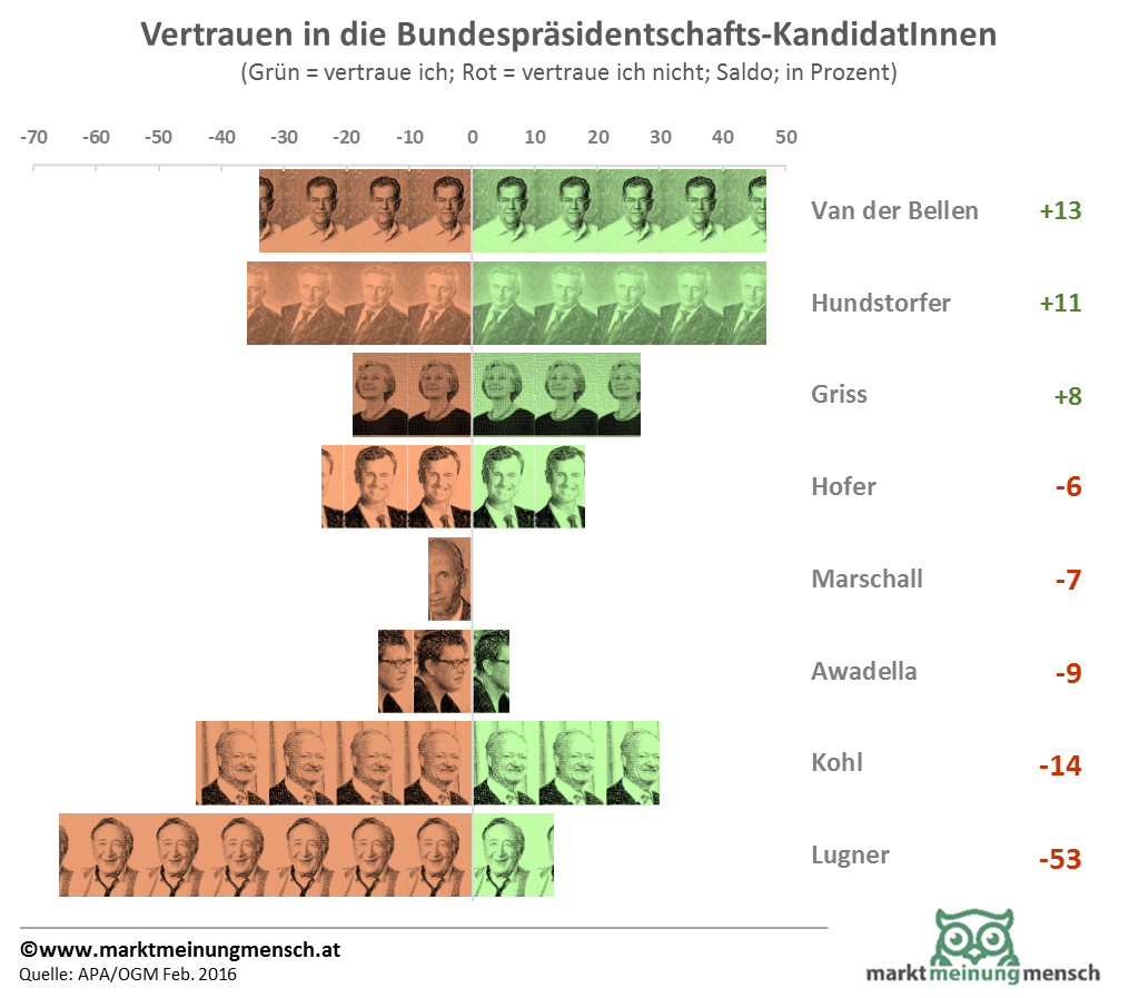 Der OGM Vertrauensindex berechnet den Saldo aus "ich vertraue" und "ich vertraue nicht". Demnach sind Van der Bellen, Hundstorfer und Griss im Grünen Bereich und Hofer, Marschall, El Awadella und Kohl im roten Bereich. Lugner setzt einen unschlagbaren Benchmark im tiefroten Bereich des Misstrauens.