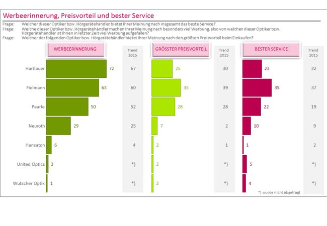 Optiker und Hörgerätehersteller im Vergleich: Werbeerinnerung, Preisvorteil und Servicequalität