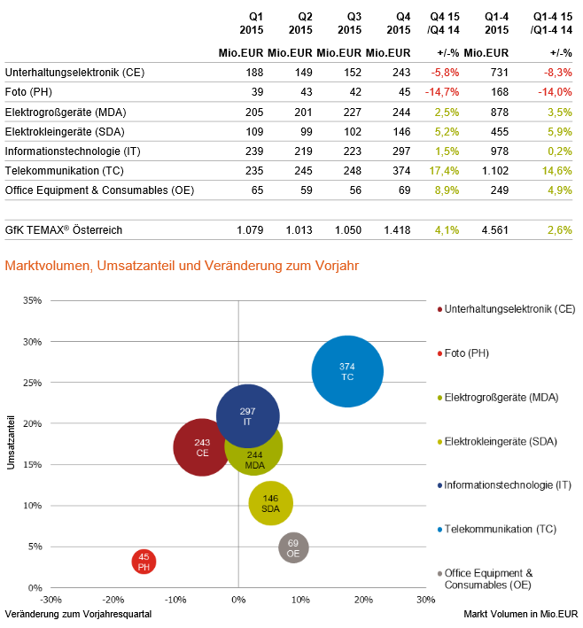 Wachstumstreiber     war    vor    allem    der  Sektor    der  Telekommunikation,  der  erneut eine  zweistellig  po sitive  Veränderungsrate  erreichte .  Außerdem    konnten    Office    Equipment,    Elektroklein - und  Elektrogroßgeräte  sowie  IT  positiv  reüssieren.  Die  Unterhaltungselektronik  und  Foto  blieben  weiterhin  hinter ihrem  Umsatzniveau  des  Vorjahres  zurück. Das sind die Ergebnisse des GfK TEMAX ® Österreich für das vierte  Quartal 2015