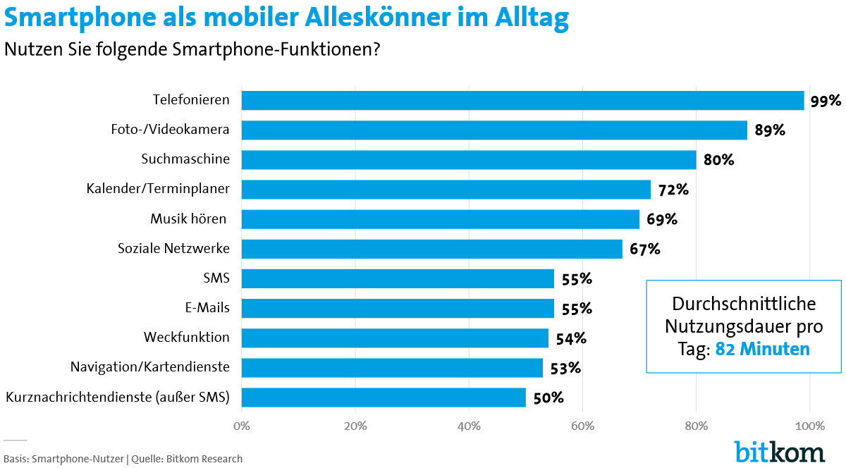 Im Schnitt verwenden die Smartphone-Nutzer ihr Gerät jeden Tag 82 Minuten. Neben der Standardfunktion Telefonieren (99 Prozent) nutzen 89 Prozent die Foto- oder Videokamera, 80 Prozent Suchmaschinen und 72 Prozent den Kalender-bzw. Terminplaner. 69 Prozent hören Musik über das Smartphone und weitere 67 Prozent greifen mit ihrem Mobiltelefon auf Soziale Netzwerke zu. Rund die Hälfte liest oder schreibt zudem SMS (55 Prozent) sowie andere internetbasierte Kurznachrichten wie Whatsapp oder Threema (50 Prozent) und E-Mails (55 Prozent). „Mobile first ist das Motto. Wer fünf Minuten auf den Bus oder die U-Bahn warten muss, geht in dieser Zeit mal eben schnell ins Internet und recherchiert oder erledigt etwas“, so Ametsreiter. Entsprechend sagen 67 Prozent der Smartphone-Nutzer: „Smartphones sind für mich eine große Erleichterung im Alltag.“ 61 Prozent erklären sogar: „Ich kann mir ein Leben ohne Smartphone nicht mehr vorstellen.