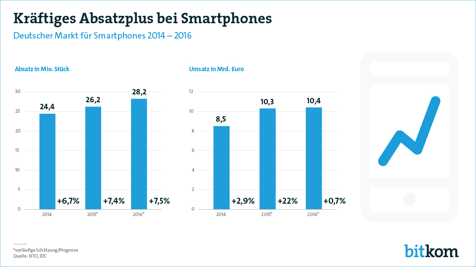 Im Schnitt verwenden die Smartphone-Nutzer ihr Gerät jeden Tag 82 Minuten. Neben der Standardfunktion Telefonieren (99 Prozent) nutzen 89 Prozent die Foto- oder Videokamera, 80 Prozent Suchmaschinen und 72 Prozent den Kalender-bzw. Terminplaner. 69 Prozent hören Musik über das Smartphone und weitere 67 Prozent greifen mit ihrem Mobiltelefon auf Soziale Netzwerke zu. Rund die Hälfte liest oder schreibt zudem SMS (55 Prozent) sowie andere internetbasierte Kurznachrichten wie Whatsapp oder Threema (50 Prozent) und E-Mails (55 Prozent). „Mobile first ist das Motto. Wer fünf Minuten auf den Bus oder die U-Bahn warten muss, geht in dieser Zeit mal eben schnell ins Internet und recherchiert oder erledigt etwas“, so Ametsreiter. Entsprechend sagen 67 Prozent der Smartphone-Nutzer: „Smartphones sind für mich eine große Erleichterung im Alltag.“ 61 Prozent erklären sogar: „Ich kann mir ein Leben ohne Smartphone nicht mehr vorstellen.