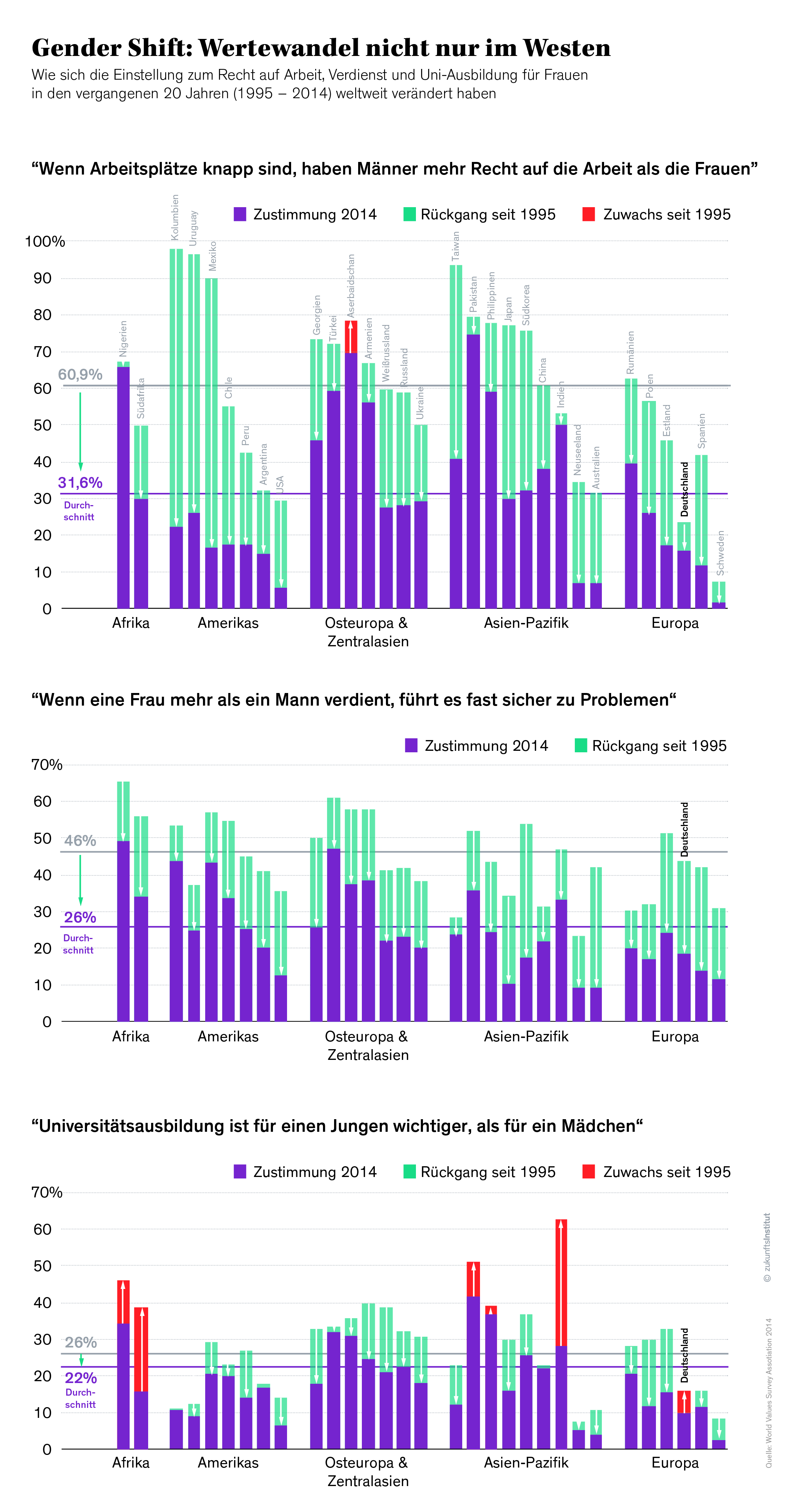 Die Kluft zwischen den Geschlechtern ist auch heute noch präsent, und die europäischen Länder bilden hier keine Ausnahme. Die Vergleichswerte von 1995–1998 zeigen aber einen klaren Trend – und das weltweit: Die Ideen der Gleichberechtigung der Frau am Arbeitsplatz und in der Ausbildung schreiten auch außerhalb von Europa und Nordamerika voran. Besonders die wirtschaftliche Partizipation der Frauen wird für viele Befragten in Lateinamerika und asiatischen Ländern selbstverständlich. 