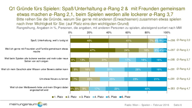 Gründe fürs Spielen: (Ranking Frage mit Rängen 1 bis 6 – auf Platz eins der wichtigste Grund) 40% der Befragten sehen „Spaß, Unterhaltung, weil‘s lustig ist“ als wichtigsten Grund an mit anderen zusammen etwas Spielen; 41% reihen diesen Grund auf Rang 2. Das ergibt einen ø-Rang von 2,0 und somit die Topposition über alle Wertungen. 47% der WienerInnen reihen „weil ich gerne mit Freunden und Familie gemeinsam etwas mache“ auf den ersten Rang und 24% reihen diesen Grund auf Rang 2. Das ergibt einen ø-Rang von 2,1 und somit über alle Wertungen die zweite Position. Schon abgeschlagen dahinter liegt mit einem ø-Rang von 3,7 „weil beim spielen alle lockerer werden“ auf Position drei, gefolgt von „weil ich mein Geschick und Wissen unter Beweis stellen kann“ mit einem ø-Rang von 4,2. 