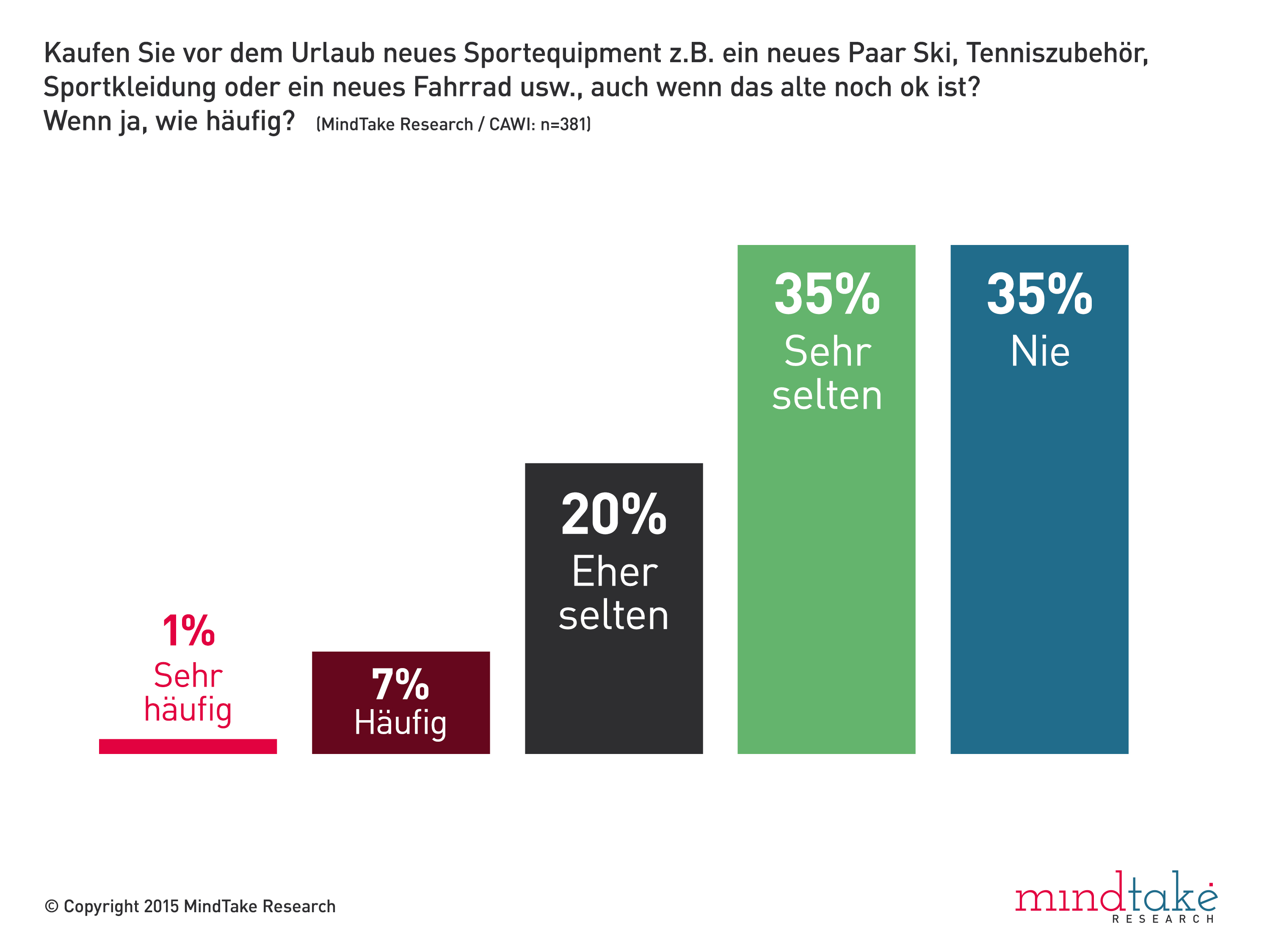 Wenn es um den Einkauf von neuen Sportartikeln geht, gehen die ÖsterreicherInnen am liebsten in ein stationäres Geschäft (41%). 30% kaufen neues Sportequipment teils online, teils stationär, aber nur 7% würden Sportartikel ausschließlich online bestellen. 22% haben angegeben, überhaupt keine neuen Sportartikel zu kaufen.  Auch der Urlaub ist kein besonderer Kaufanreiz: Jeder Zweite, der gerne einen aktiven Urlaub verbringt (55%), kauft dafür selten neue Sportartikel wie z.B. Tenniszubehör, Sportkleidung oder ein neues Fahrrad, wenn das alte den Job noch tut. Ein Drittel (35%) gibt an, dies nie zu tun.