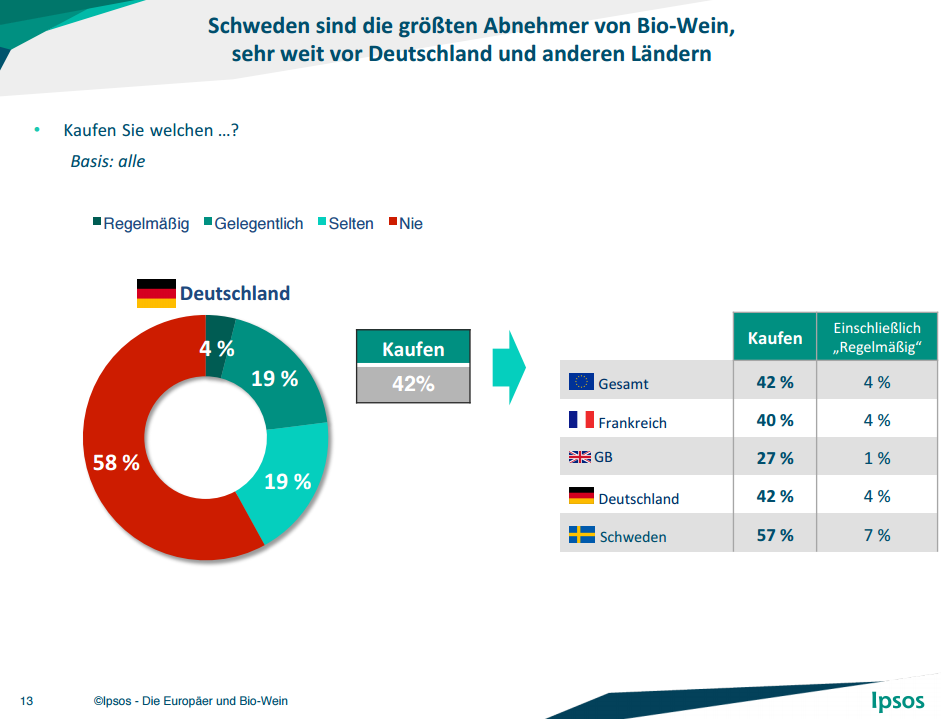 42% der Deutschen kaufen Bio-Wein. Schweden	sind	die	größten	Abnehmer	von	Bio-Wein,	 sehr	weit	vor	Deutschland	und	anderen	Ländern	