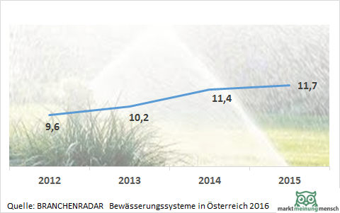 Der Marktumsatz mit Bewässerungsanlagen für Gärten und öffentliche Grünflächen wuchs im Jahr 2015 – bezogen auf das dafür verwendete Material – um knapp drei Prozent geg. VJ auf 11,7 Millionen Euro. Damit verliert der Aufschwung der letzten Jahre zwar an Schwung, nichtsdestotrotz bleibt die Entwicklung expansiv