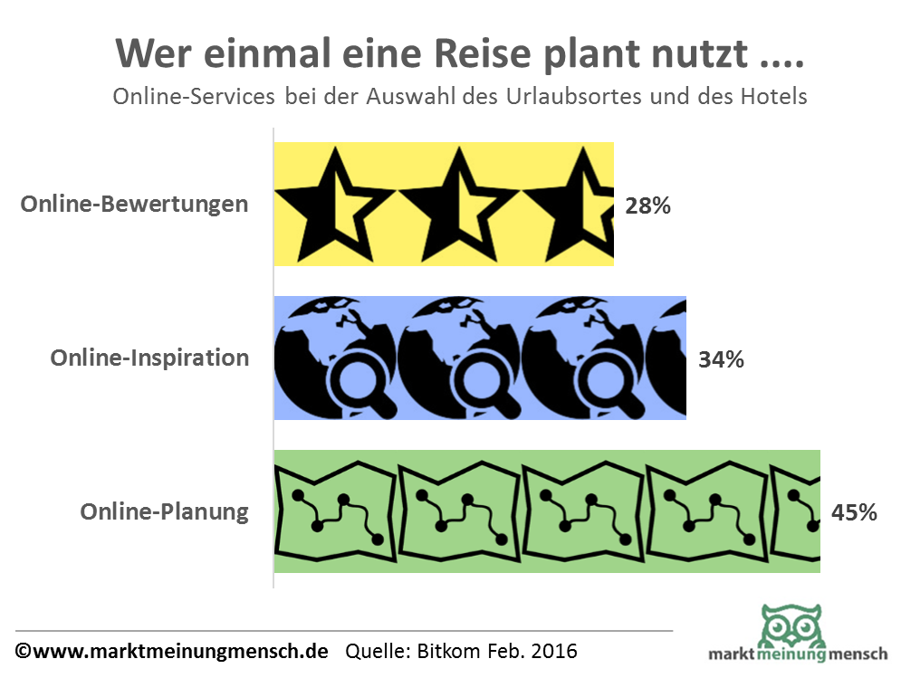 Fast drei von zehn Internetnutzern (28 Prozent) lesen demnach in der Regel die Online-Bewertungen anderer Reisender vor der Buchung einer Urlaubsunterkunft. 34 Prozent der Internetnutzer sagen, dass sie online häufig Inspirationen für neue Reiseziele finden,  bei den 14- bis 29-Jährigen ist es sogar fast die Hälfte (49 Prozent). 45 Prozent aller Befragten, dass das Internet für die Vorbereitung und Planung einer Reise unverzichtbar geworden ist
