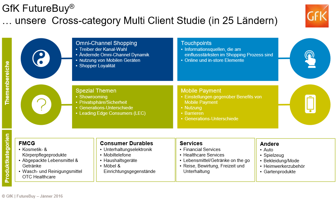 Omni - Channel  Shopping • Treiber der Kanal - Wahl • Ändernde  Omni - Channel Dynamik • Nutzung von Mobilen Geräten • Shopper Loyalität; Touchpoints • Informationsquellen, die am  einflussstärksten im Shopping Prozess sind • Online und in - store Elemente; Spezial Themen • Showrooming • Privatsphäre/Sicherheit • Generations - Unterschiede • Leading Edge  Consumers (LEC); Mobile Payment • Einstellungen gegenüber  Benefits von  Mobile Payment • Nutzung • Barrieren • Generations - Unterschiede;