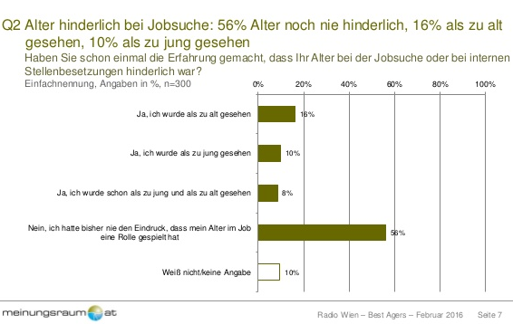 Haben Sie schon einmal die Erfahrung gemacht, dass Ihr Alter bei der Jobsuche oder bei internen Stellenbesetzungen hinderlich war ?: 56% Alter noch nie hinderlich, 16% als zu alt gesehen, 10% als zu jung gesehen