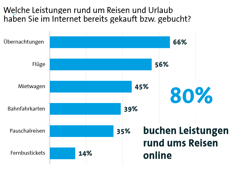 80% buchen Leistungen  rund ums Reisen  online 