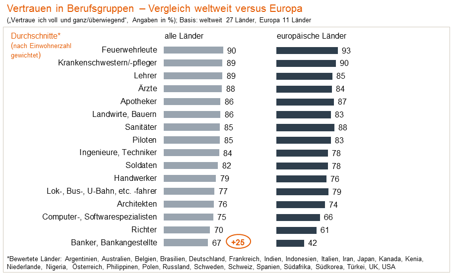 Feuerwehrleute, Gesundheitsdienste und Leherer sind Weltweit die Berufsgruppen mit dem höchsten Vertrauensvotum. Banker und Bankangestellte genießen in Europa signifikant geringeres Vertrauen als im weltweiten Vergleich.