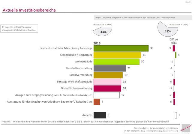 Die Investitiunsbereitschaft nach Bereichen in der österreichischen Landwirtschaft