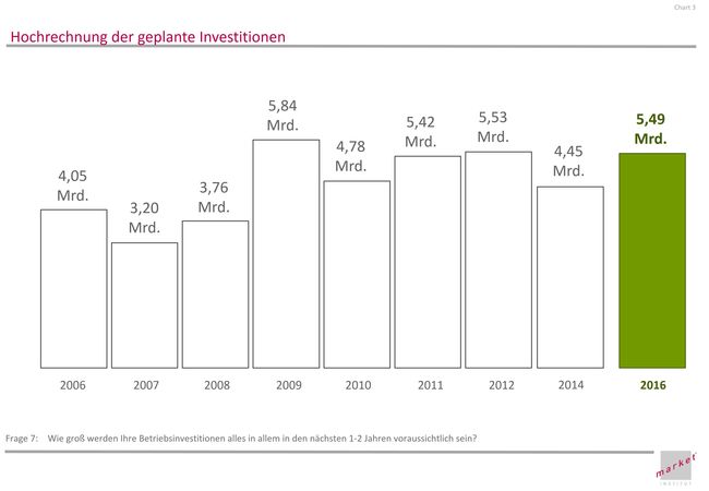 Hochrechnung der geplanten Investitionen in der österreichischen Landwirtschaft 2016 in Mrd Euro