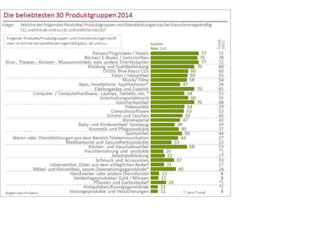 Die beliebtesten 30 Produktgruppen der österreichischen Online-Shopper