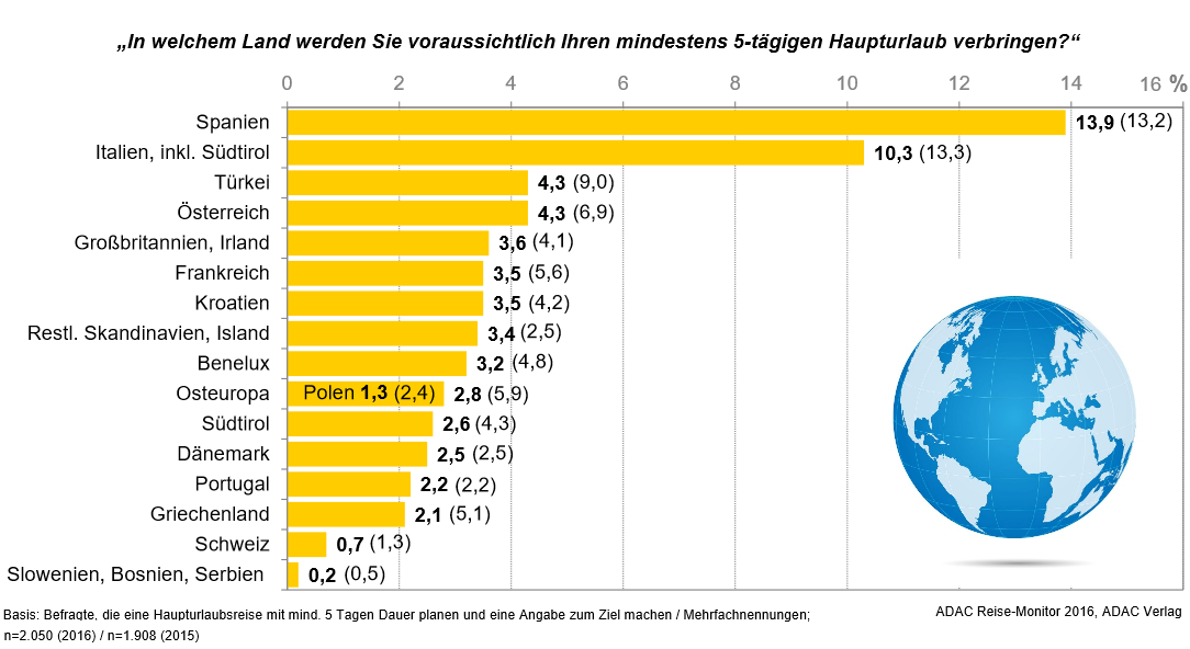 Haupturlaubsreisen 2016  (2015)  geplant: Ziele im europäischen Ausland 55%  (63%)