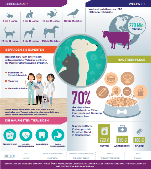 Für zielgerichtete Marktforschungsstudien zur Haustier- und Nutztierhaltung bietet Research Now ab sofort ein Tierbesitzer- und Veterinär-Panel mit tief profilierten Teilnehmerprofilen an. Marktforscher profitieren so von vorselektierten Tierbesitzern, Tierärzten und Veterinärfachkräften, die gezielt zu Online- und mobilen Befragungen eingeladen werden können.