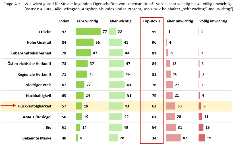 Wichtigkeit von Rückverfolgbarkeit bei Lebensmitteln