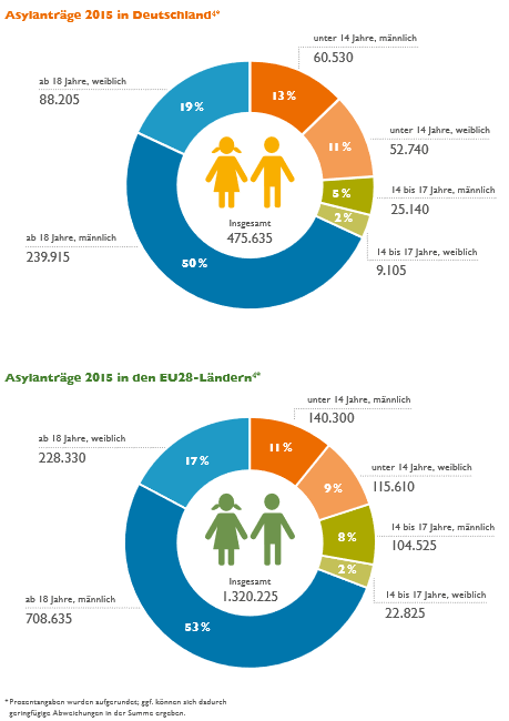 Das Verzeichnis des  b undesamtes für Migration und  f lüchtlinge über die im Jahr 2015 in Deutschland gestell - ten Asylanträge verzeichnet einen über 150%igen Anstieg  dieser seit dem Vorjahr. Aus diesem aktuellen Anlass  haben wir entschieden, mit dieser Studie Kinder in den  b lick zu nehmen, die mit ihren  f amilien aus unterschied - lichen Gründen aus ihren Heimatländern geflüchtet und nach Deutschland gekommen sind. Migration ist kein neu - es Phänomen und kann sehr unterschiedliche Anlässe und  u rsachen haben. Mit den auf der rechten Seite stehenden  Grafiken wird die Situation von flüchtenden Menschen aus europäischer und deutscher Perspektive verdeutlicht. 