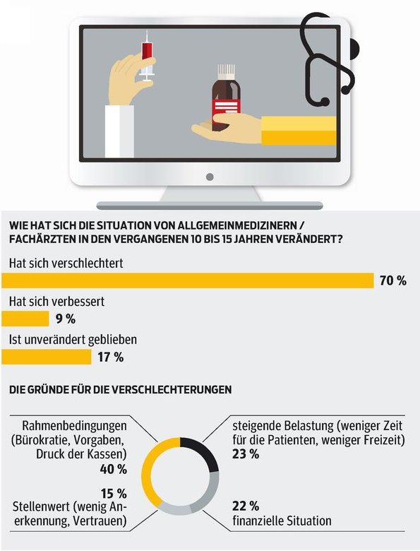 Wie stark die Web-Recherche bereits verbreitet ist, zeigt eine neue Integral-Umfrage unter rund 150 niedergelassenen Allgemeinmedizinern und Fachärzten in ganz Österreich. Demnach kommt bereits jeder vierte Patient mit selbst im Internet recherchierten Informationen in die Praxis (siehe Grafik).