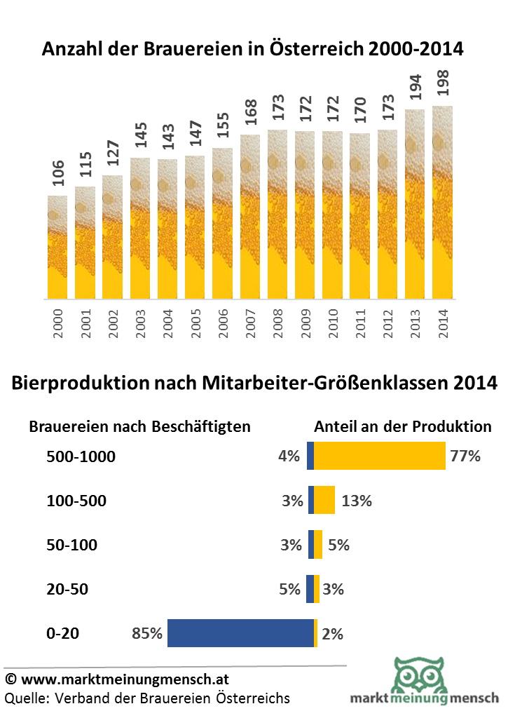 Brauereien und Bierproduktion in Österreich 2000 bis 2014