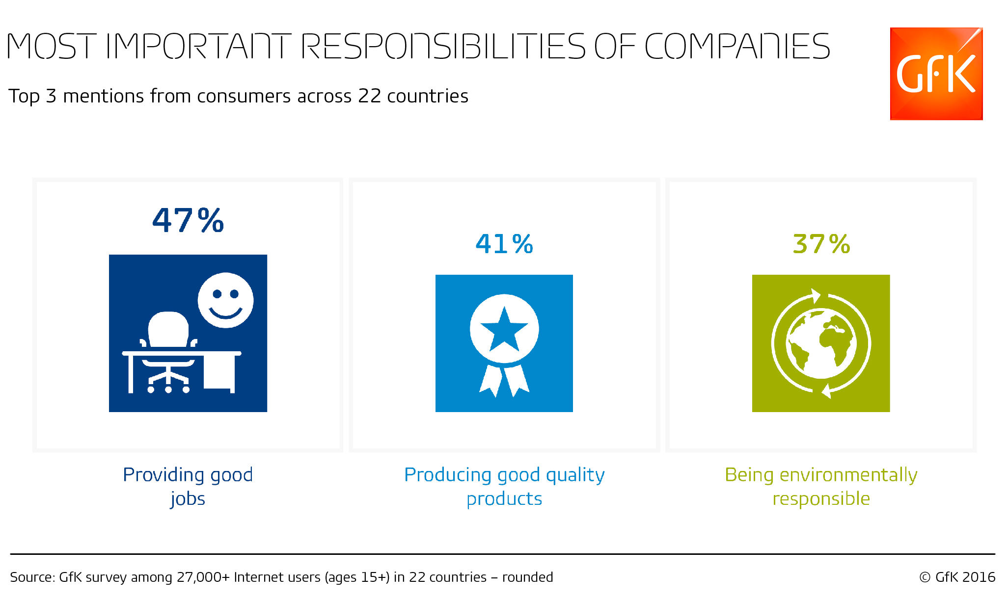     47% - providing good jobs for people     41% - producing good quality products or services     37% - being environmentally responsible