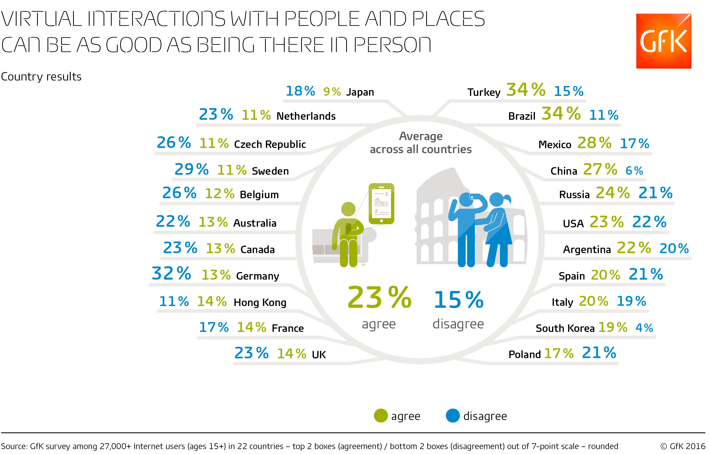     Agreement peaks amongst internet users aged 20-29 and 30-39 years old     Brazil and Turkey have highest levels agreeing     Germany and Sweden have highest levels disagreeing