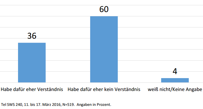 Einige Nachbarstaaten Österreichs zeigen sich ablehnend, was eine Aufnahme von Flüchtlingen in ihren Ländern betrifft. Wie beurteilen Sie diese Haltung? Haben Sie dafür eher Verständnis oder eher kein Verständnis? 36 Prozent JA; 60 Prozent Nein;