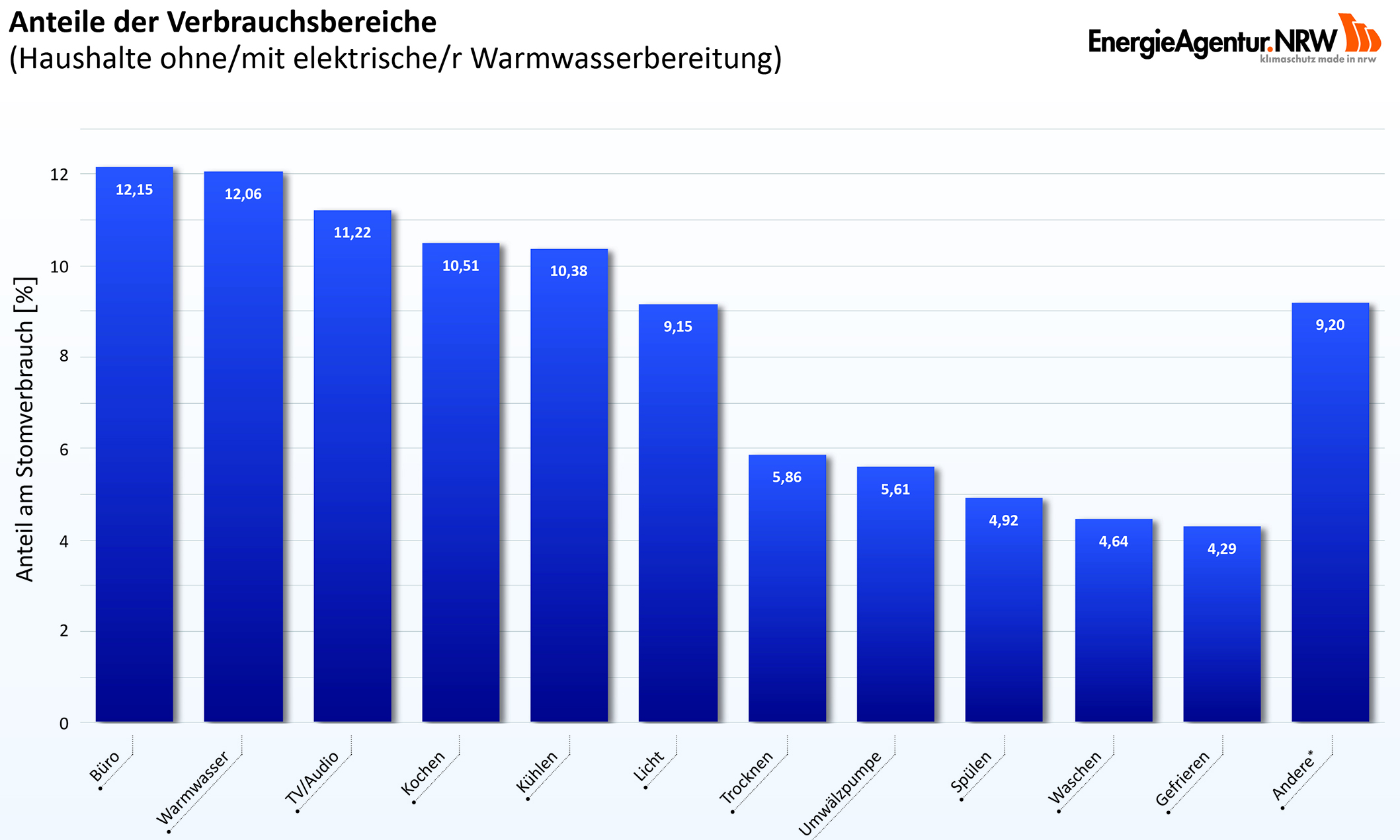 Über alle Haushaltsgrößen betrachtet, machen sechs Bereiche mit 65,6 % fast zwei Drittel des gesamten Stromverbrauchs aus: Büro (12,2 %), Warmwasser (12,1 %), TV/Audio (11,2 %), Kochen (10,5 %), Kühlen (10,4 %) und Beleuchtung (9,2 %). Dagegen spielen die übrigen Verbrauchsbereiche im Mittel aller Haushalte eine relativ unbedeutende Rolle: Trocknen (5,9 %), Umwälzpumpe (5,6 %), Spülen (4,9 %), Waschen (4,6 %) und Gefrieren (4,3 %) sowie die Position „Andere“ (9,2 %), in der die Bereiche Wellness, Klima-, Garten- und Kleingeräte sowie Sonstiges (wie bspw. Staubsauger und Bügeln) aufgrund ihrer geringen Anteile zusammengefasst sind.