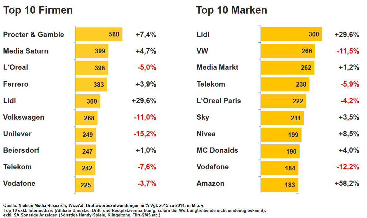 LIDL  EROBERT DIE SPITZE DER  TOP 10  MARKEN