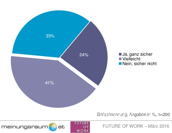 24 Prozent der HR Manager und Geschäftsführer meinen, dass es durch die Digitalisierung sichher zu Job-Abbau kommen wird. Weitere 41% sagen "vielleicht"