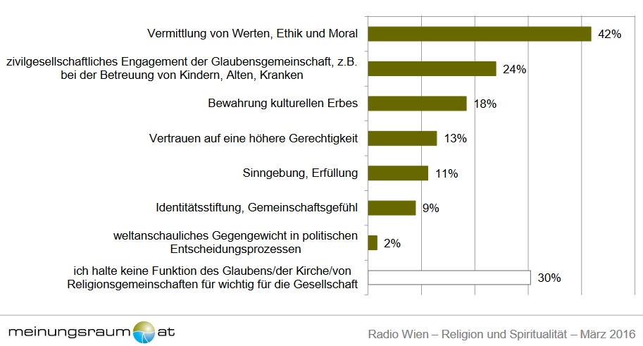 Auf die Frage, woran die WienerInnen in religiös-spirituellem Sinn glauben, antworten 27% „an nichts Übernatürliches, Spirituelles oder dergleichen, ich halte mich an beweisbare Tatsachen“. Weitere 27% meinen, sie glauben an eine höhere Macht, die man nicht näher definieren kann. 26% glauben an einen Gott und 8 % an ein vorbestimmtes Schicksal (3 % der Männer, 13% der Frauen).