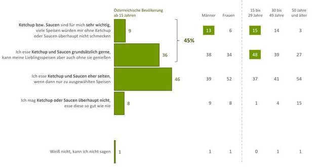 Nahezu jeder zweite Österreicher nutzt regelmäßig Ketchup bzw. (Grill)saucen zum Verfeinern der Lieblingsspeisen, knapp 10 Prozent würden Gerichte ohne Ketchup oder Saucen kaum schmecken. Vor allem die Jüngeren greifen dabei besonders gerne zu den Saucen-Flaschen