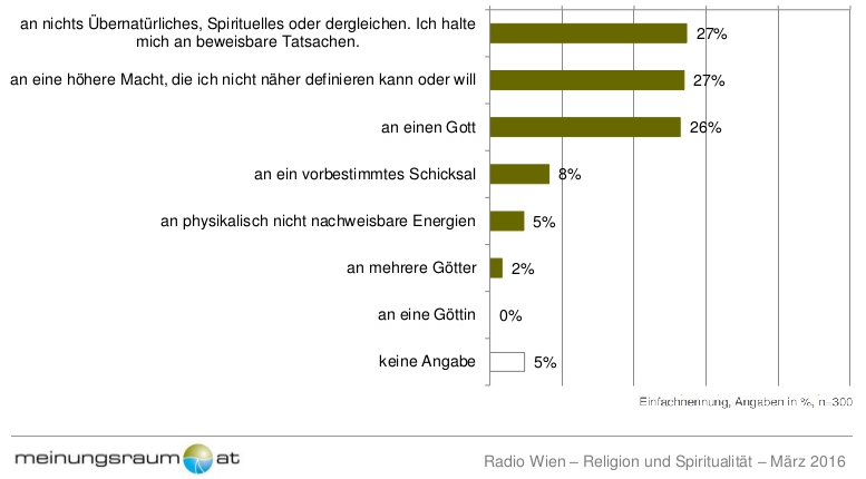 Auf die Frage, woran die WienerInnen in religiös-spirituellem Sinn glauben, antworten 27% „an nichts Übernatürliches, Spirituelles oder dergleichen, ich halte mich an beweisbare Tatsachen“. Weitere 27% meinen, sie glauben an eine höhere Macht, die man nicht näher definieren kann. 26% glauben an einen Gott und 8 % an ein vorbestimmtes Schicksal (3 % der Männer, 13% der Frauen).