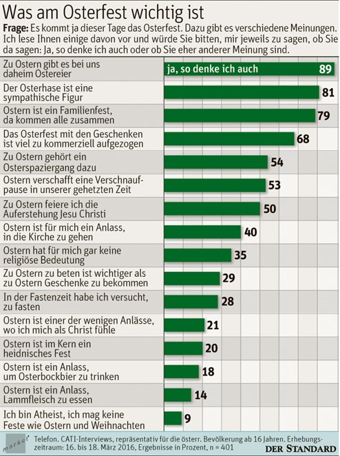 Was die Österreicher mit Ostern verbindet: Ostereier, Osterhase und Osterspanziergang