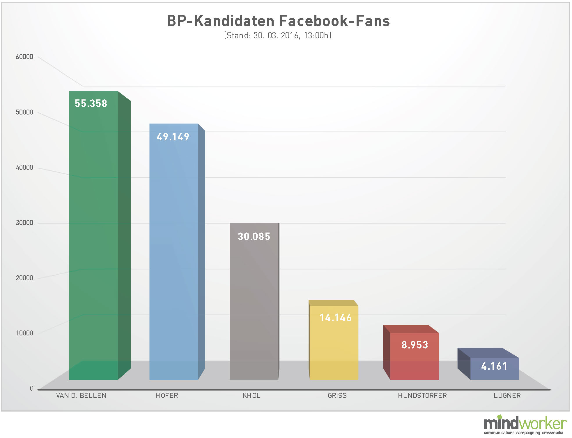 Van der Bellen führt auch auf Facebook, Hofer knapp dahinter, Khol Dritter, Hundstorfer nur Fünfter