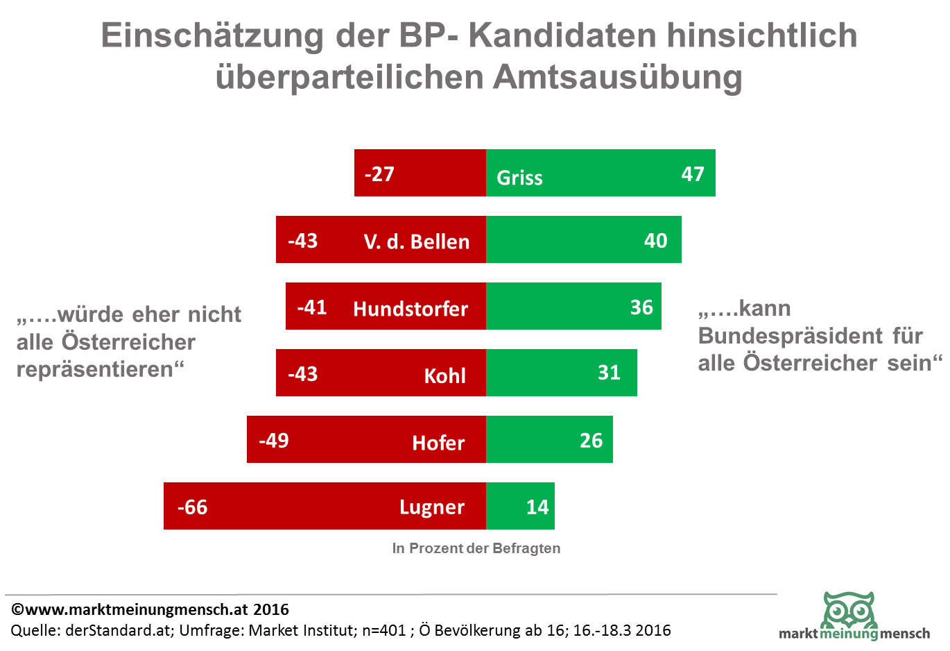 Die aktuellsten Umfragen zur Bundespräsidentenwahl 2016