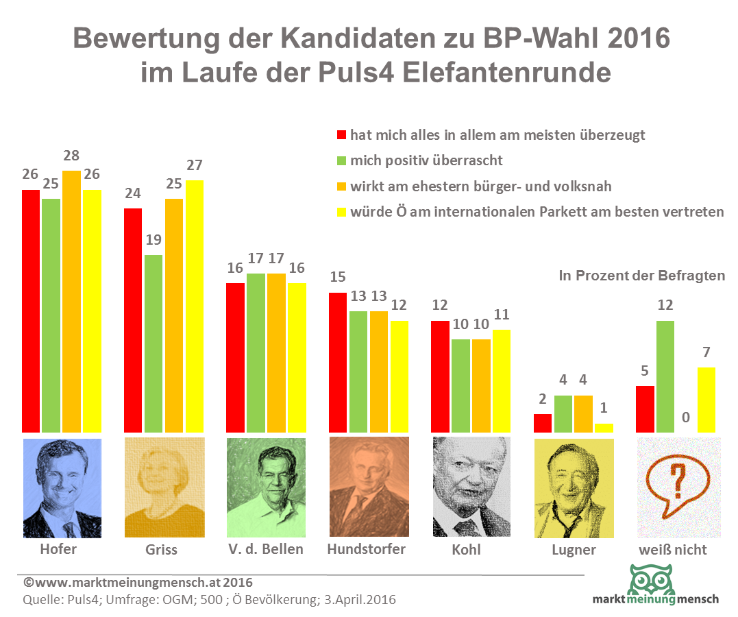Elefantenrunde BP wahl 2016: Hofer und Griss überzeugten am meisten