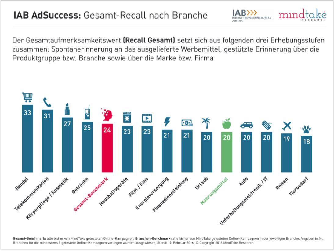Mit einem Recallwert von 20,5 Prozent für Online Kampagnen liegt die Nahrungsmittelbranche im hinteren Mittelfeld aller 14 Branchen. Werbemittel der Nahrungsmittelbranche können nur realtiv schwer aus dem Gedächtnis abgerufen werden.