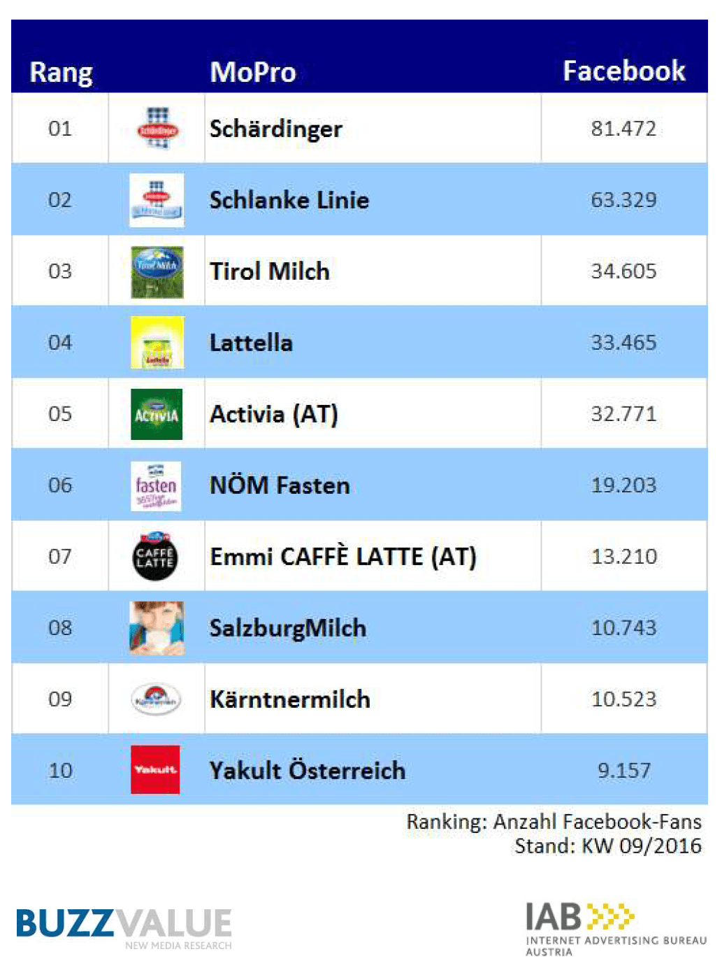 Facebook-Fans Molkereiprodukte: Schärdinger vor schlanke Linie und Tirol Milch